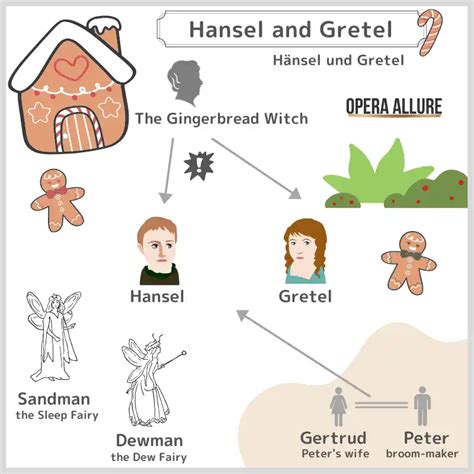 The Impact of 'Hansel and Gretel' on Childhood Development